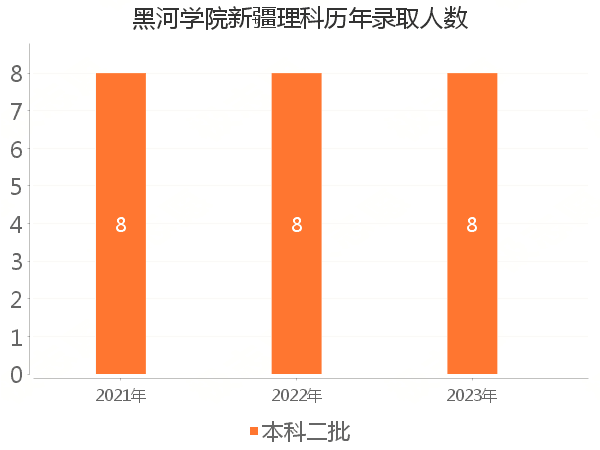 录取人数