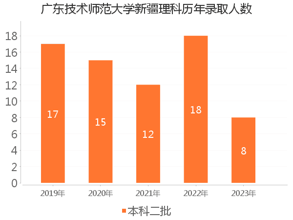 录取人数