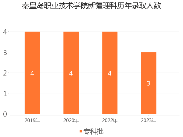 录取人数