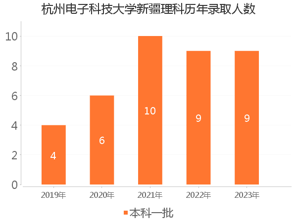 录取人数