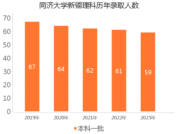 录取人数