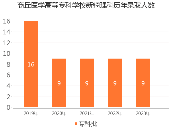 录取人数