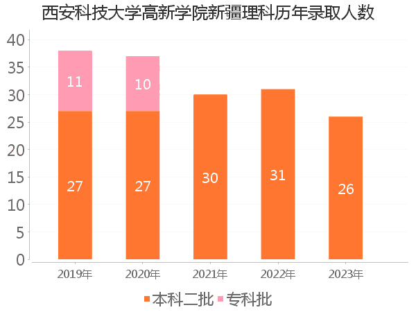 录取人数