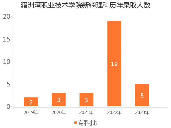 录取人数