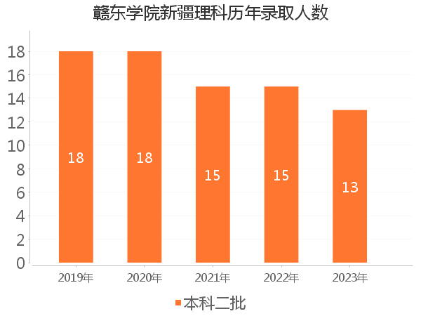 录取人数