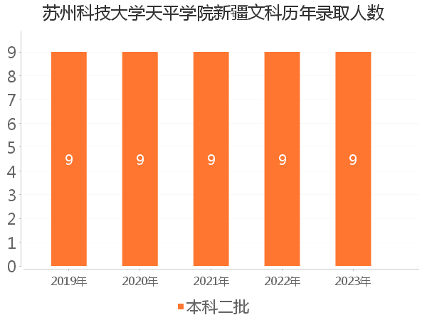 录取人数