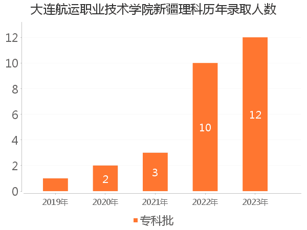 录取人数