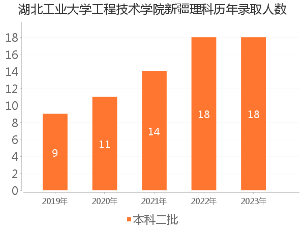 录取人数