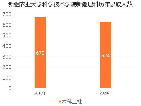 录取人数