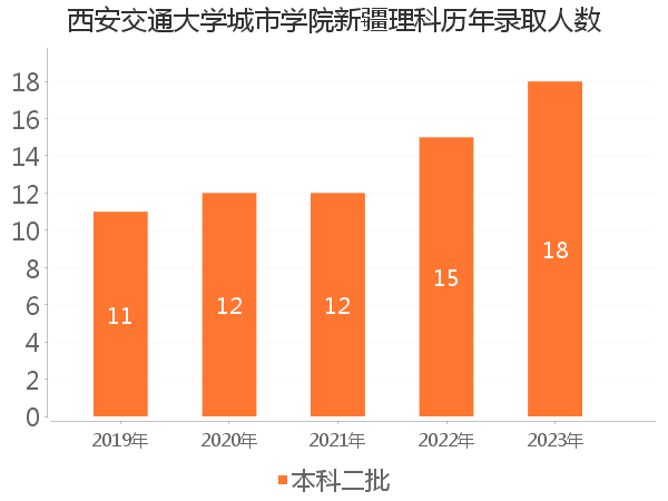 录取人数