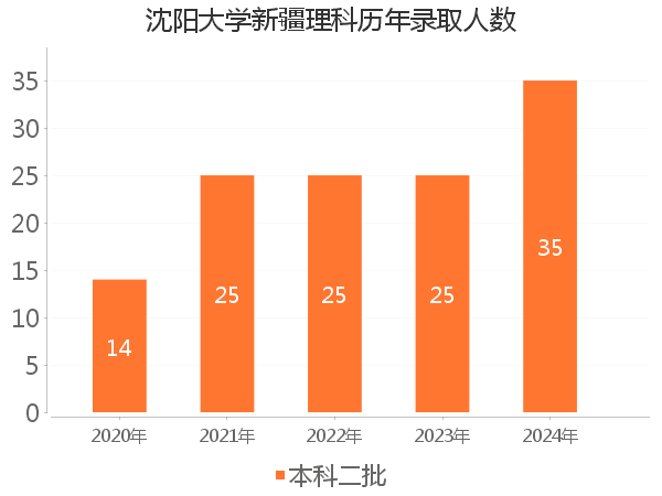 录取人数