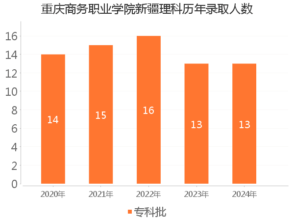 录取人数