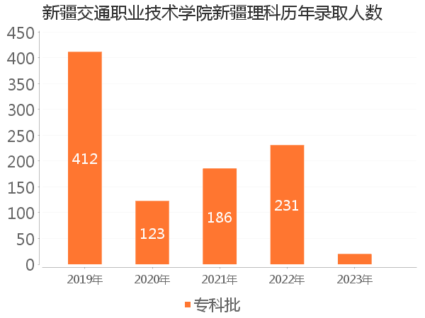 录取人数