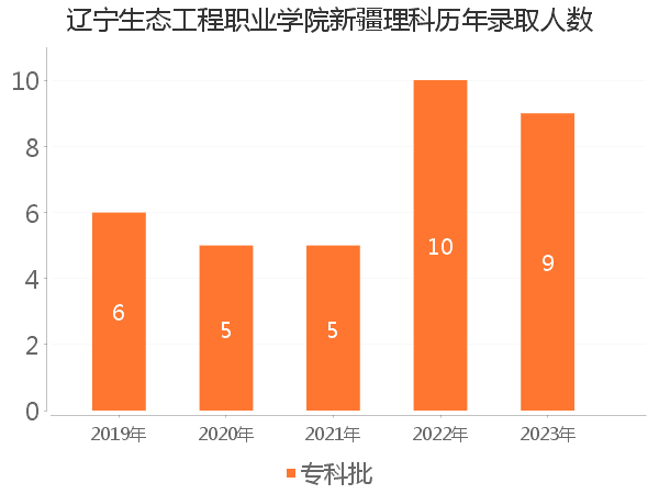 录取人数