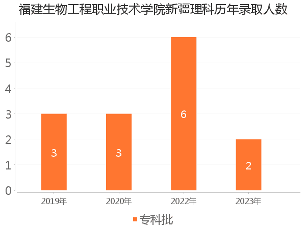 录取人数