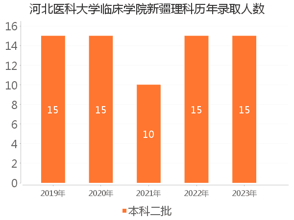 录取人数