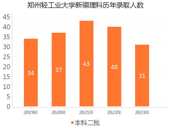 录取人数