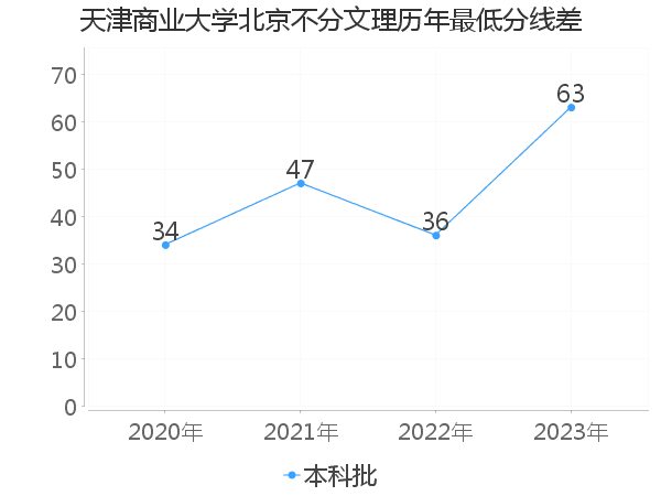 最低分数差