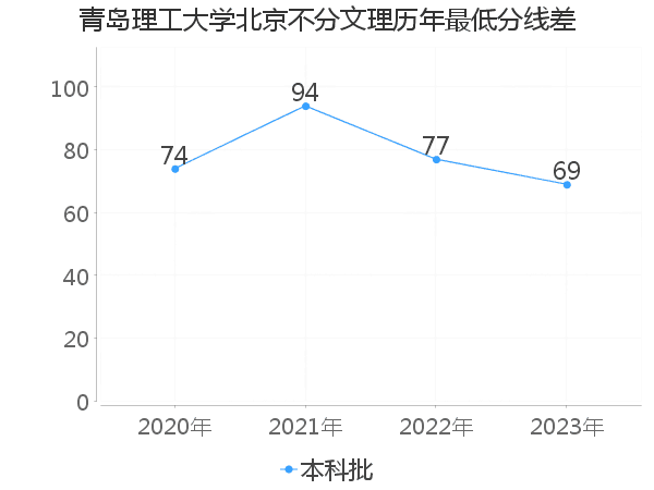 最低分数差