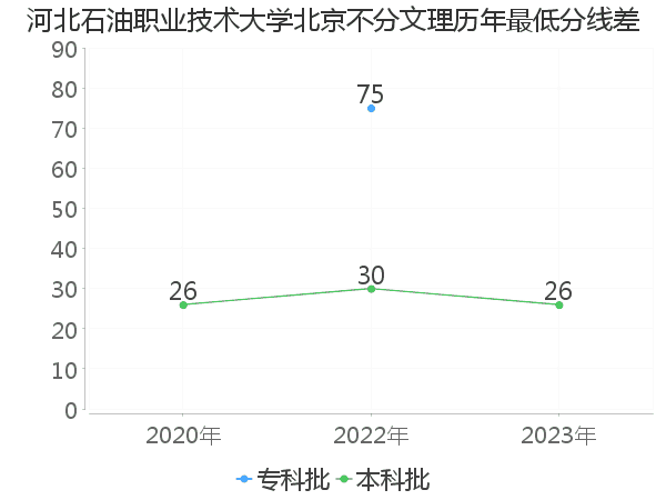 最低分数差