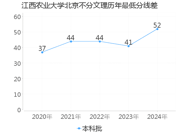 最低分数差