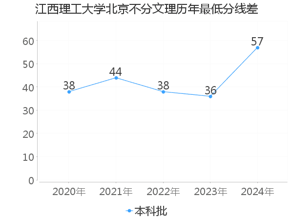 最低分数差