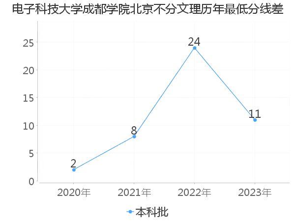 最低分数差