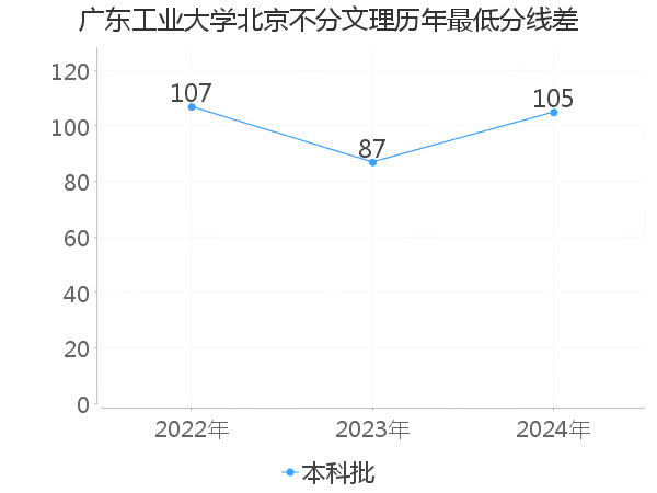 最低分数差