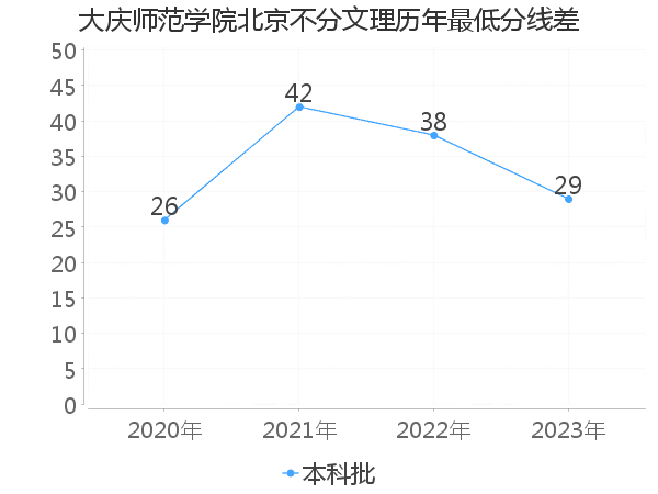 最低分数差