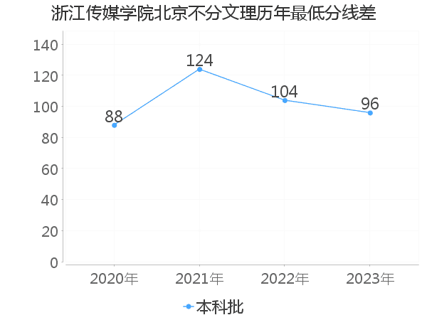 最低分数差