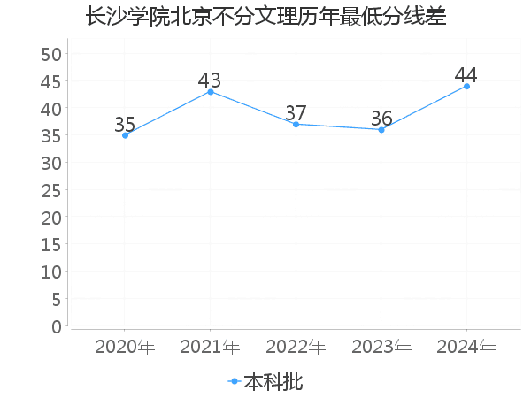 最低分数差