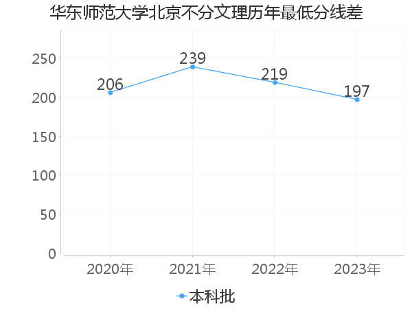 最低分数差