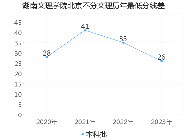 最低分数差