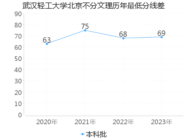 最低分数差