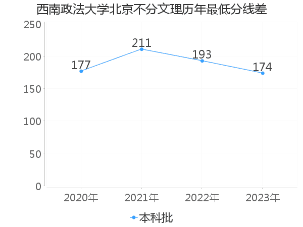 最低分数差