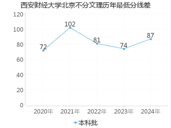 最低分数差
