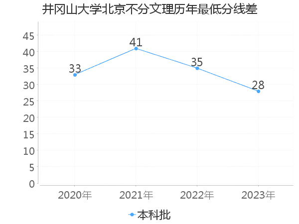 最低分数差