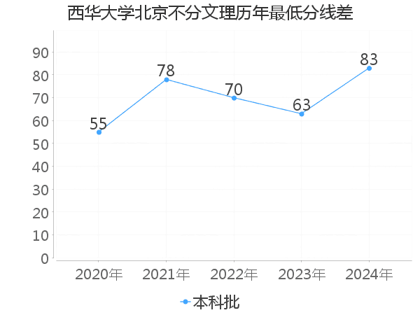 最低分数差