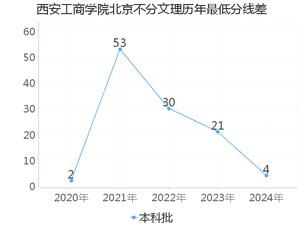 最低分数差