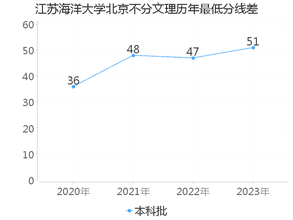 最低分数差