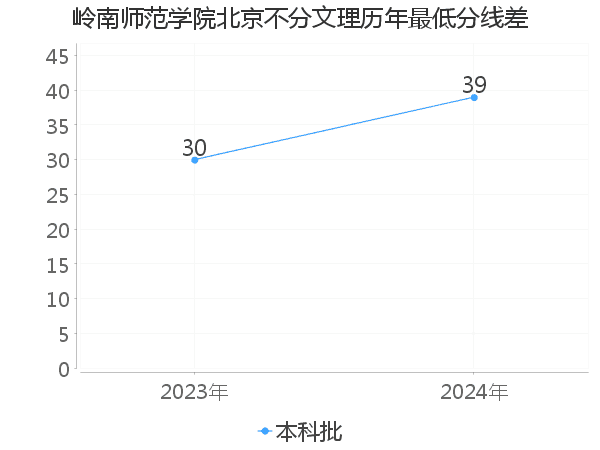 最低分数差