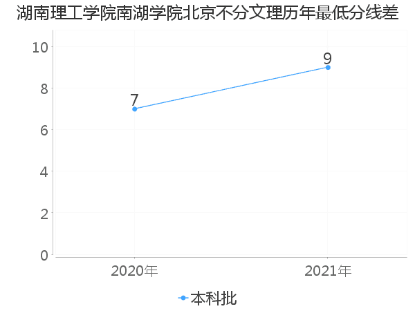 最低分数差