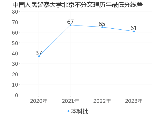 最低分数差