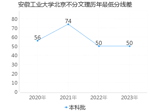 最低分数差