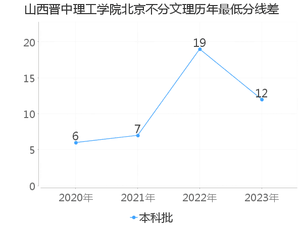 最低分数差