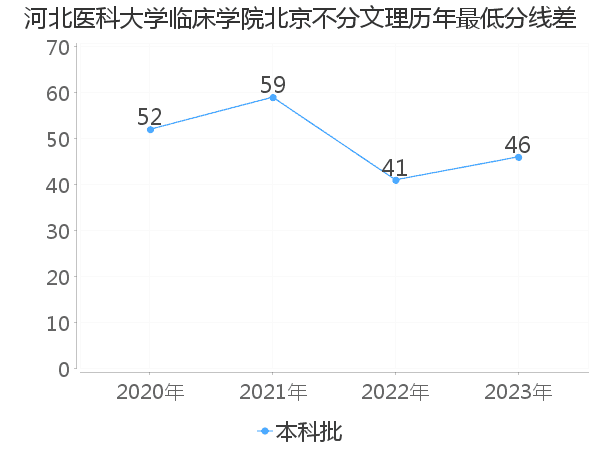 最低分数差