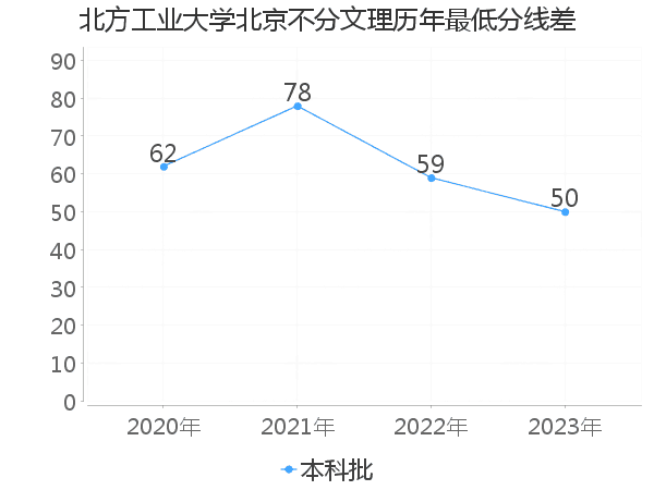 最低分数差