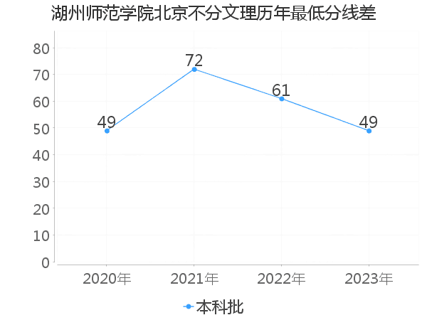 最低分数差