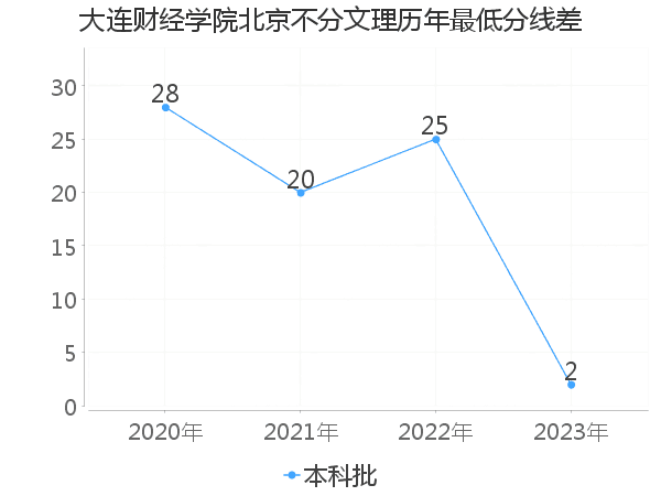 最低分数差