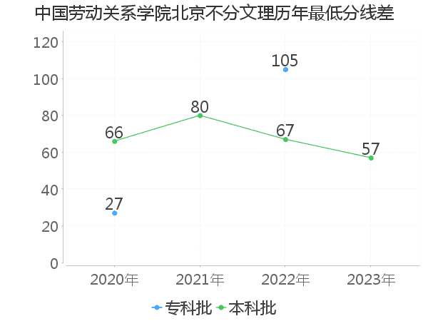 最低分数差